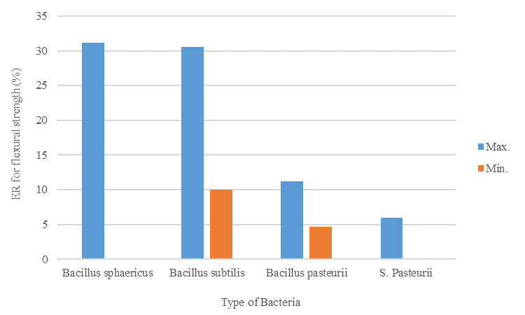 Figure 11. Variation in Flexural Strength Increase with Different Bacterial Strains after 28-Day Curing Period.