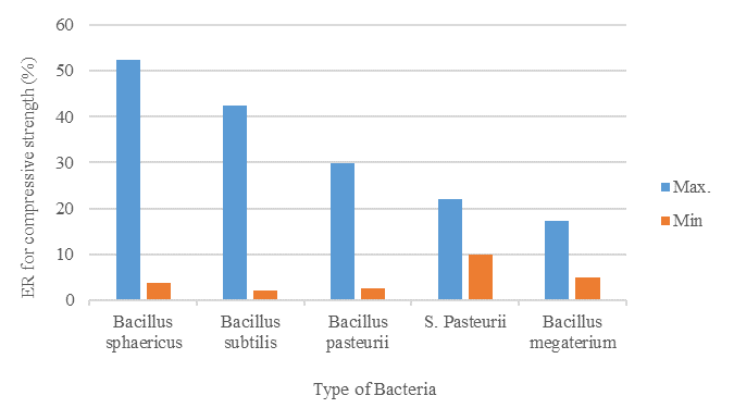 Figure 5. Variation in Compressive Strength Increase with Different Bacterial Strains after 28-Day Curing Period.