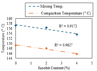 Figure 10. Sasobit Content with Mixing and Compaction Temperatures.