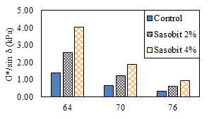 Figure 11. Performance -grade Temperature Results.