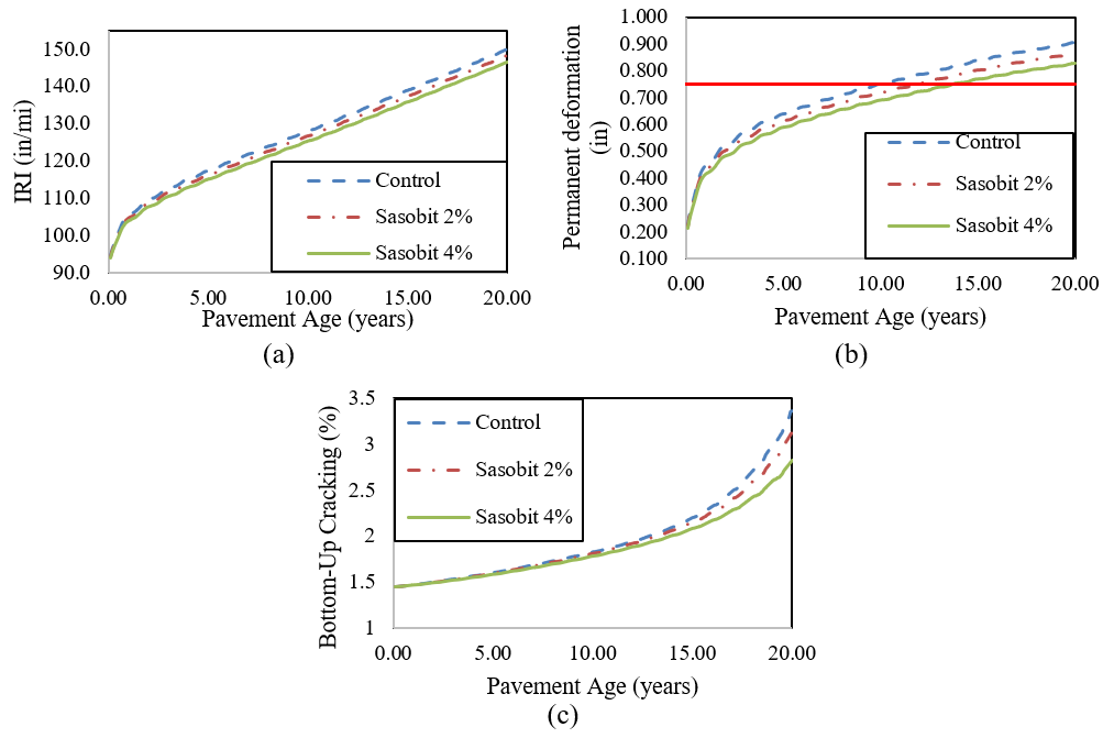 Figure 12. Thick Section Vis-Pen Scenario Distress. (a) IRI, (b) Permanent Deformation, (c) Bottom-Up Fatigue Cracking.
