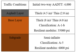 Figure 5. Studied Pavement Sections in AASHTOWare&nbsp;