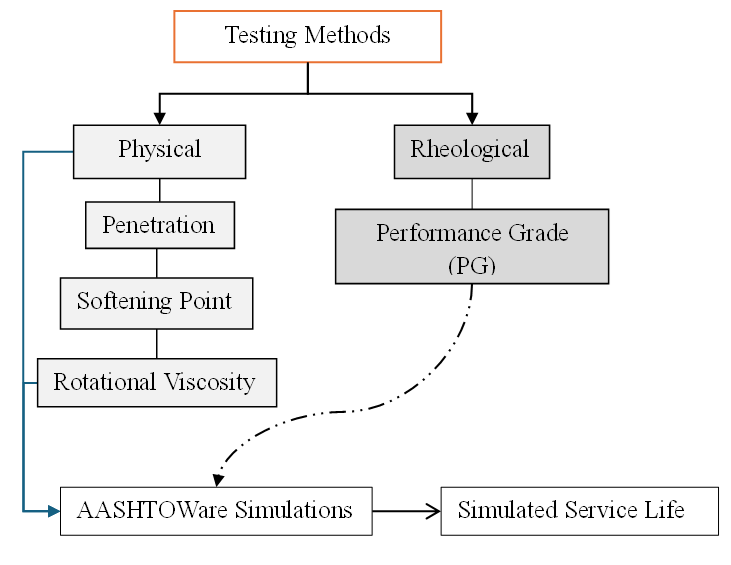 Figure 6. Flowchart for Testing Conducted in the Study.