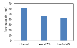 Figure 7. Penetration Test Results.