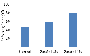 Figure 8. Softening Point Results.
