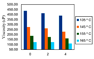 Figure 9. Rotational Viscosity Results.