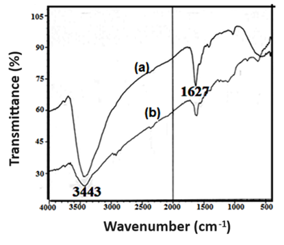 Figure 2. FT-IR Spectra of the Sample to form KBr Pellets, (a) Befor Heating, (b) After Heating.