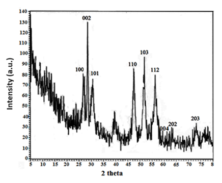 Figure 3. XRD Pattern of ZnS Nanostructure&nbsp;