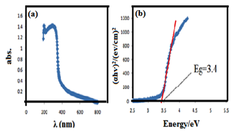 Figure 5. UV-Vis Graph of ZnS Nanostructure, (a) Electron Spectra, (b) Graph for the Band Gap Energy