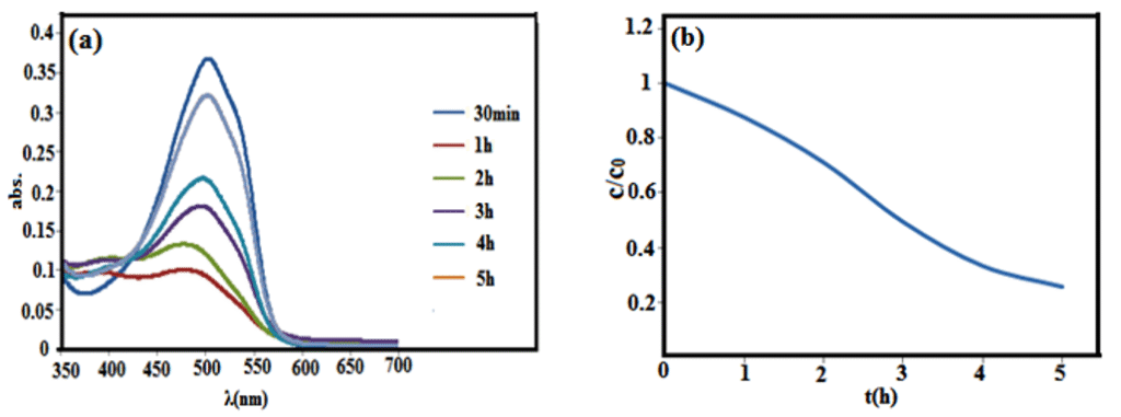 Figure 6. UV-Vis Graph, (a) for the Degradiation of Methyl Orange Dye by the Obtained Sample, (b) Kinetic Graph