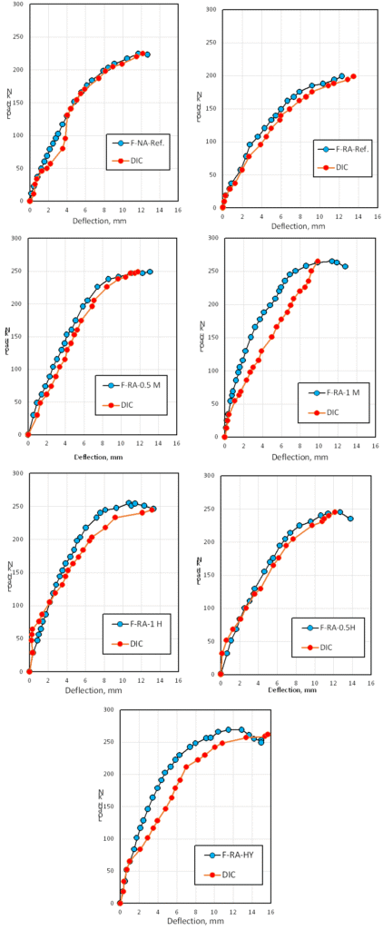 Figure 10. Load-Deflection Curve of Tested Beams Measured by Dial Gauge and DIC Technique.