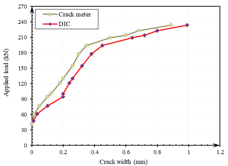 Figure 13.Crack Width Development for Beam F-RA-0.5H.