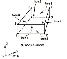 Figure 11. Solid Elements Used for Finite Element Modelling (Kumarasamy et al., 2017).&nbsp;