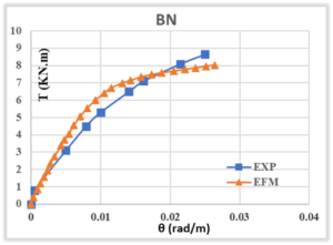 Figure 14. The Torque-Twist Behaviour of BN Beam, Experimentally and Analytically