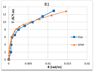 Figure 17. The Torque-Twist Behaviour of B1 Beam, Experimentally and Analytically