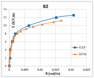 Figure 18. The Torque-Twist Behaviour of B2 Beam, Experimentally and Analytically