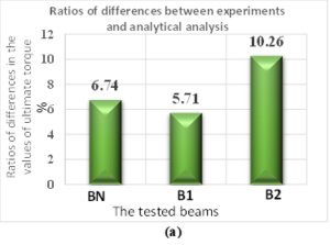 Figure 20. Ratio of Differences Value of Ultimate Torque and Twist Between Experiments and Analytical Analysis&nbsp;