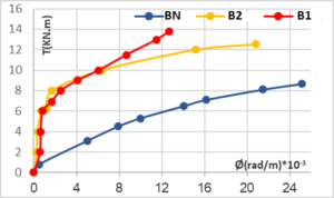 Figure 6. The Relationship Between the Torque and the Twist of Tested Beams.
