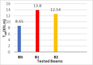 Figure 5. The Average Value of Ultimate Torque of Tested Beams.
