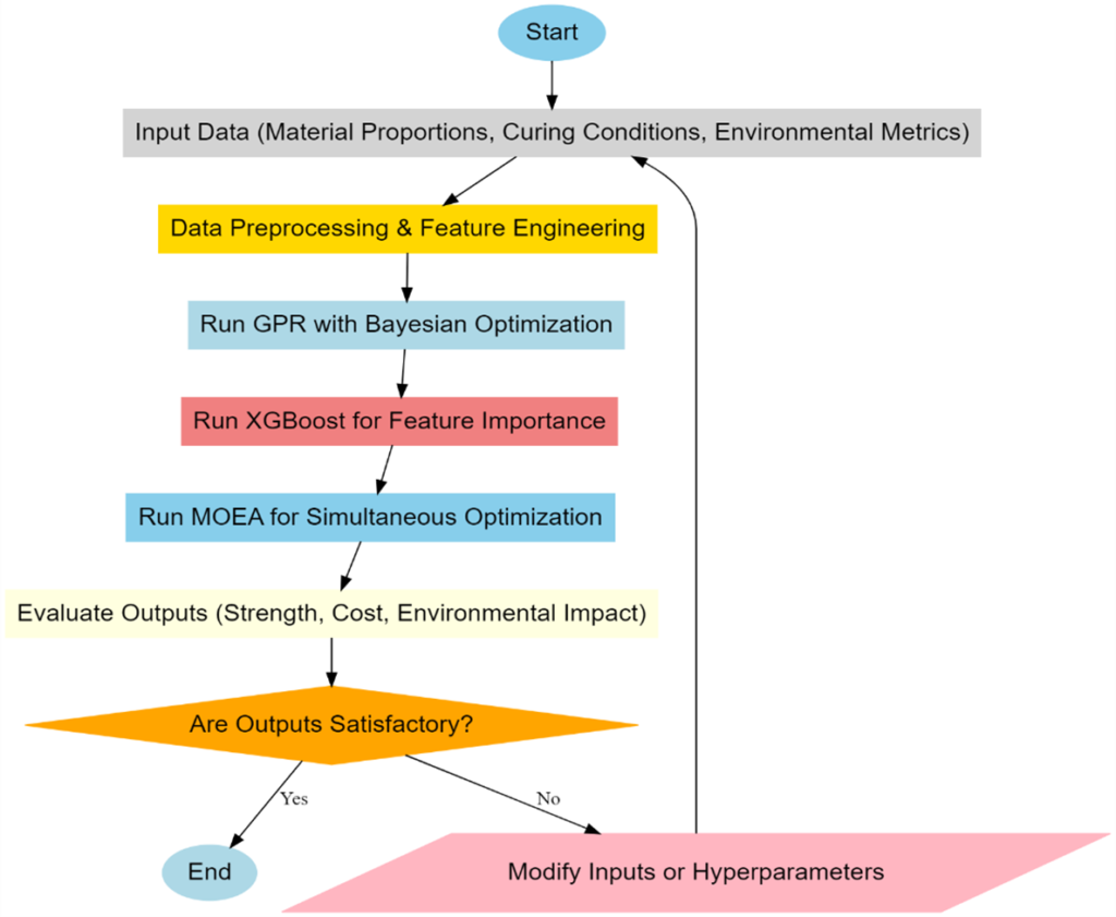 Figure 2. Overall Flow of the Proposed Analysis Process