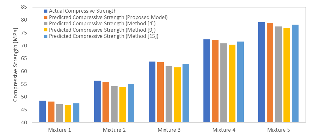 Figure 3. Compressive Strength Prediction Results (MPa)