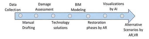 Figure 1. Methodology and Research Stages