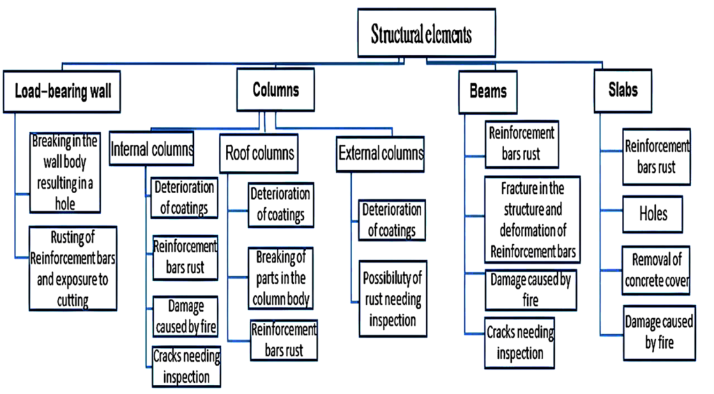Figure 3. Distribution of Structural Damage by Element Type Based on the Quantitative Building Assessment.