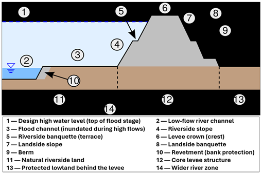 Figure 1. Structural Flood Protection – Example of a River Levee (File: River Levee Cross Section Figure.Svg - Wikimedia Commons, 2022).