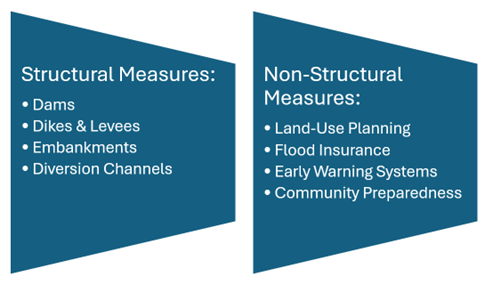 Figure 4. Structural vs Non-Structural Flood Risk Management Tools.