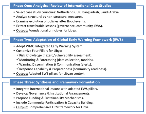 Figure 7. Methodological Framework of the Study, from Literature Review to Comparative Synthesis of Case Studies.