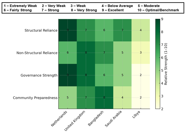 Figure 8. Comparative Analysis of Flood Risk Managements Strategies.