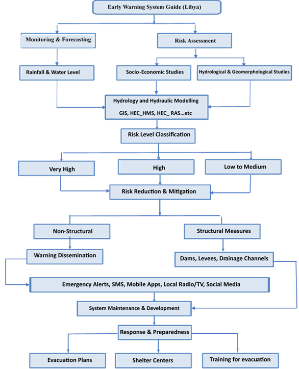 Figure 9. An Integrated Flood Management Framework for Libya: Derived from Comparative Analysis and WMO Guidelines.