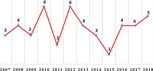 Figure 1. Number of Research Materials Between 2007 and 2018 [Own Study]