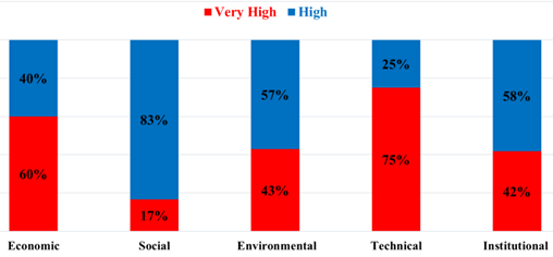 Figure 10. The Distribution of the Key Indicators for Each Dimension According to RII