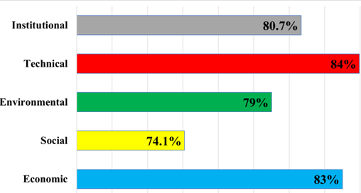 Figure 11. The Average Importance for each Dimension
