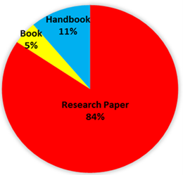 Figure 2. Distribution of Reviewed Research Materials by Type [Own Study]