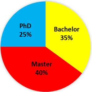 Figure 5. Education of Participants in the Questionnaire Survey [Own Study]&nbsp;