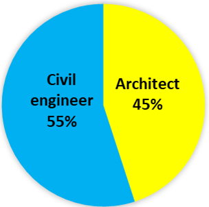 Figure 6. Specialization of Participants in the Questionnaire Survey [Own Study]&nbsp;