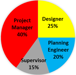 Figure 7. The Role of Participants in the Questionnaire Survey [Own Study]&nbsp;