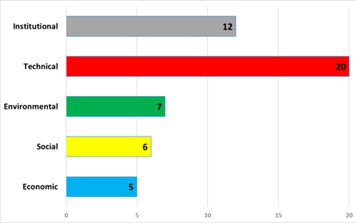 Figure 9. Indicators for SPDR Classified within Five Dimensions [Own Study]