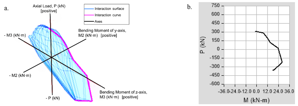 Figure 10. Interaction Diagrams of the Small-CF Strengthened Section: a. Three-Dimensional Axial Load–Biaxial Bending Interaction Surface (P–M2–M3), Illustrating the Ultimate Capacity Envelope Under Combined Axial Load and Bending Moments; b. Corresponding Axial Load–Bending Moment (P–M) Interaction Curve Extracted from the Three-Dimensional Surface. Positive Axial Load Denotes Compression.