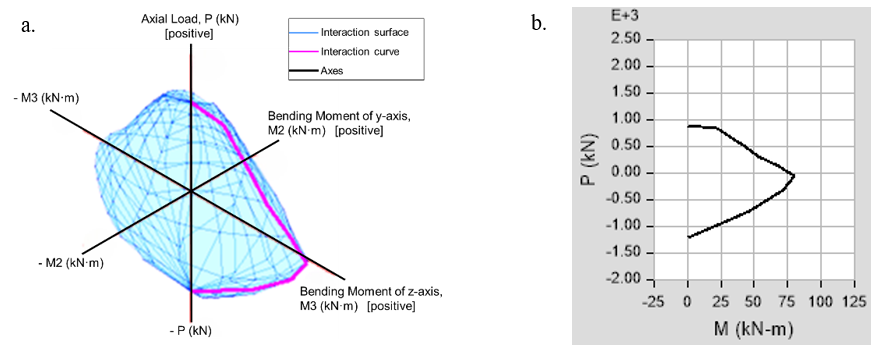 Figure 11. Interaction Diagrams of the Small-CM Strengthened Section: a. Three-Dimensional Axial Load–Biaxial Bending Interaction Surface (P–M2–M3), Illustrating the Ultimate Capacity Envelope Under Combined Axial Load and Bending Moments; b. Corresponding Axial Load–Bending Moment (P–M) Interaction Curve Extracted from the Three-Dimensional Surface. Positive Axial Load Denotes Compression.