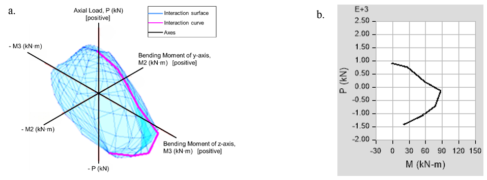 Figure 12. Interaction Diagrams of the Small-CMF Strengthened Section: a. Three-Dimensional Axial Load–Biaxial Bending Interaction Surface (P–M2–M3), Illustrating the Ultimate Capacity Envelope Under Combined Axial Load and Bending Moments; b. Corresponding Axial Load–Bending Moment (P–M) Interaction Curve Extracted from the Three-Dimensional Surface. Positive Axial Load Denotes Compression.