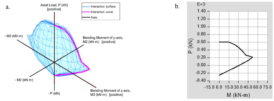 Figure 13. Interaction Diagrams of the Medium-C Strengthened Section: a. Three-Dimensional Axial Load–Biaxial Bending Interaction Surface (P–M2–M3), Illustrating the Ultimate Capacity Envelope Under Combined Axial Load and Bending Moments; b. Corresponding Axial Load–Bending Moment (P–M) Interaction Curve Extracted from the Three-Dimensional Surface. Positive Axial Load Denotes Compression.