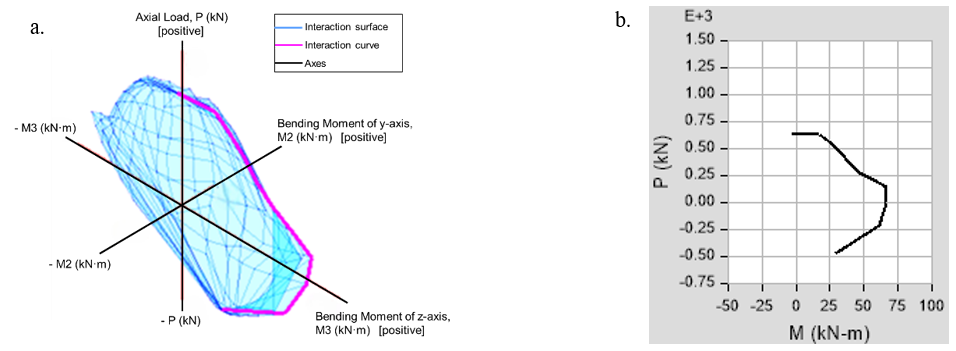Figure 14. Interaction Diagrams of the Medium-CF Strengthened Section: a. Three-Dimensional Axial Load–Biaxial Bending Interaction Surface (P–M2–M3), Illustrating the Ultimate Capacity Envelope Under Combined Axial Load and Bending Moments; b. Corresponding Axial Load–Bending Moment (P–M) Interaction Curve Extracted from the Three-Dimensional Surface. Positive Axial Load Denotes Compression.