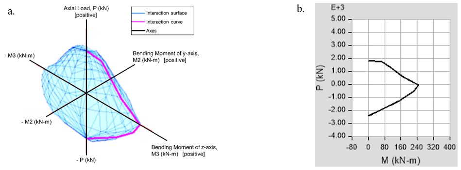 Figure 15. Interaction Diagrams of the Medium-CM Strengthened Section: a. Three-Dimensional Axial Load–Biaxial Bending Interaction Surface (P–M2–M3), Illustrating the Ultimate Capacity Envelope Under Combined Axial Load and Bending Moments; b. Corresponding Axial Load–Bending Moment (P–M) Interaction Curve Extracted from the Three-Dimensional Surface. Positive Axial Load Denotes Compression.