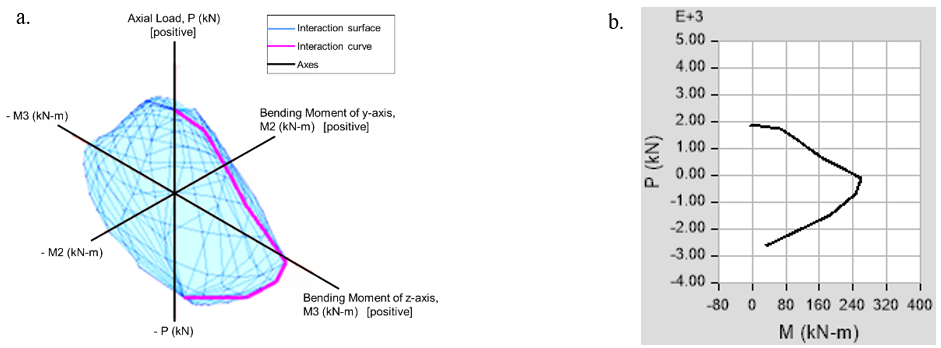 Figure 16. Interaction Diagrams of the Medium-CMF Strengthened Section: a. Three-Dimensional Axial Load–Biaxial Bending Interaction Surface (P–M2–M3), Illustrating the Ultimate Capacity Envelope Under Combined Axial Load and Bending Moments; b. Corresponding Axial Load–Bending Moment (P–M) Interaction Curve Extracted from the Three-Dimensional Surface. Positive Axial Load Denotes Compression.