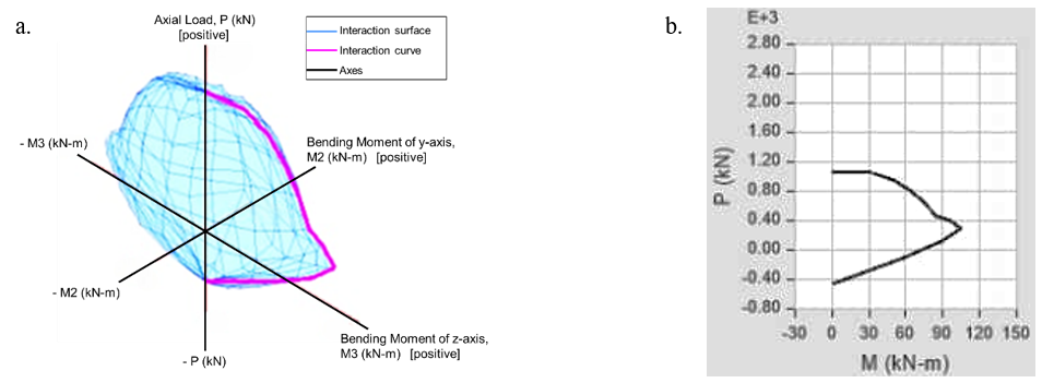 Figure 17. Interaction Diagrams of the Large-C Strengthened Section: a. Three-Dimensional Axial Load–Biaxial Bending Interaction Surface (P–M2–M3), Illustrating the Ultimate Capacity Envelope Under Combined Axial Load and Bending Moments; b. Corresponding Axial Load–Bending Moment (P–M) Interaction Curve Extracted from the Three-Dimensional Surface. Positive Axial Load Denotes Compression.