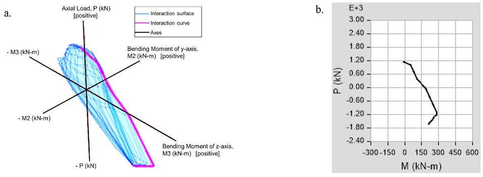 Figure 18. Interaction Diagrams of the Large-CF Strengthened Section: a. Three-Dimensional Axial Load–Biaxial Bending Interaction Surface (P–M2–M3), Illustrating the Ultimate Capacity Envelope Under Combined Axial Load and Bending Moments; b. Corresponding Axial Load–Bending Moment (P–M) Interaction Curve Extracted from the Three-Dimensional Surface. Positive Axial Load Denotes Compression.