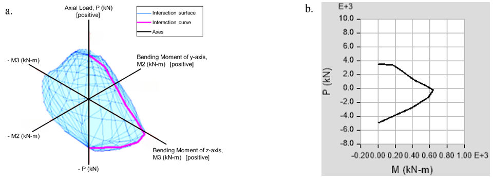 Figure 19. Interaction Diagrams of the Large-CM Strengthened Section: a. Three-Dimensional Axial Load–Biaxial Bending Interaction Surface (P–M2–M3), Illustrating the Ultimate Capacity Envelope Under Combined Axial Load and Bending Moments; b. Corresponding Axial Load–Bending Moment (P–M) Interaction Curve Extracted from the Three-Dimensional Surface. Positive Axial Load Denotes Compression.